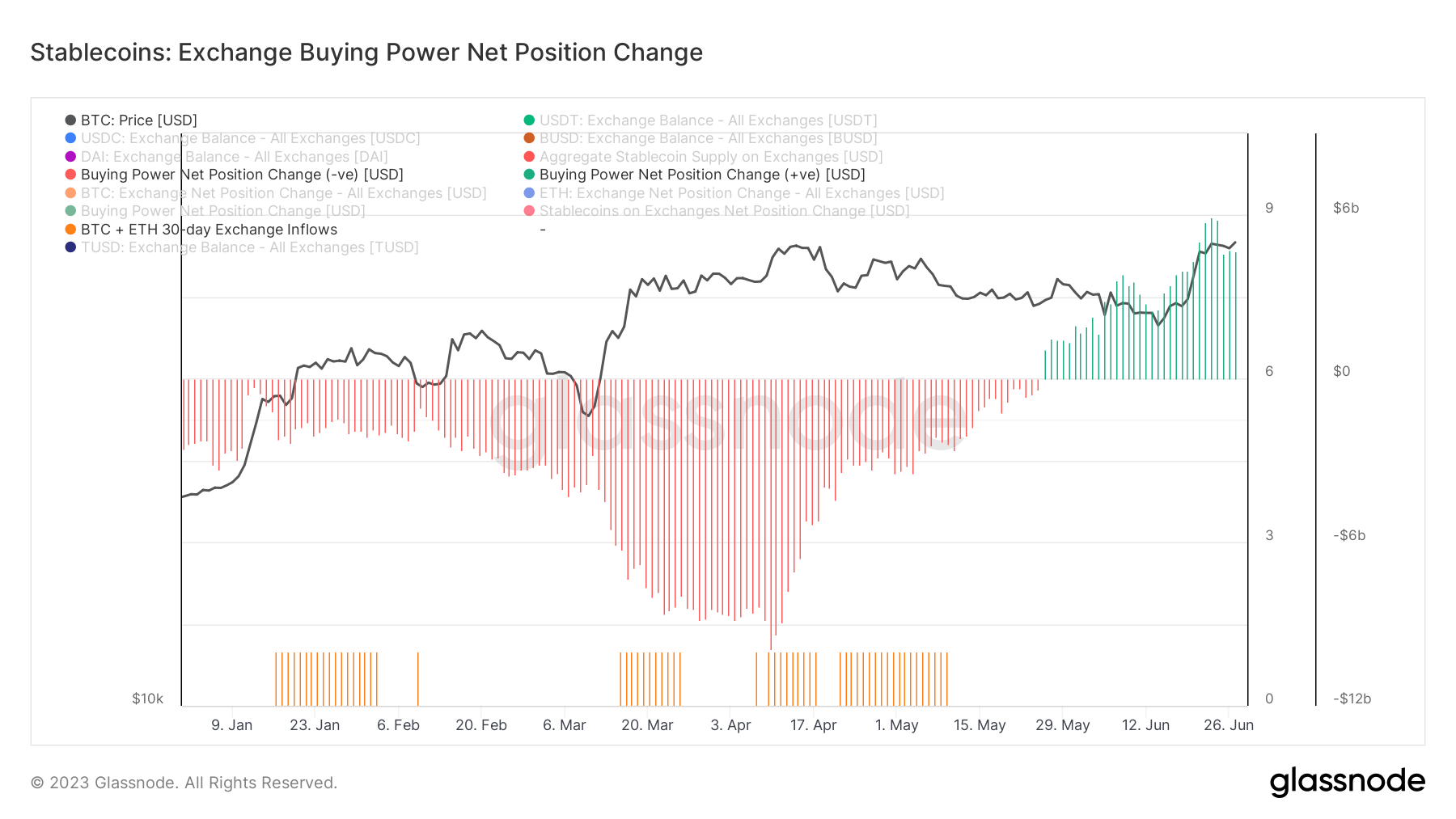stablecoin exchange buying power ytd