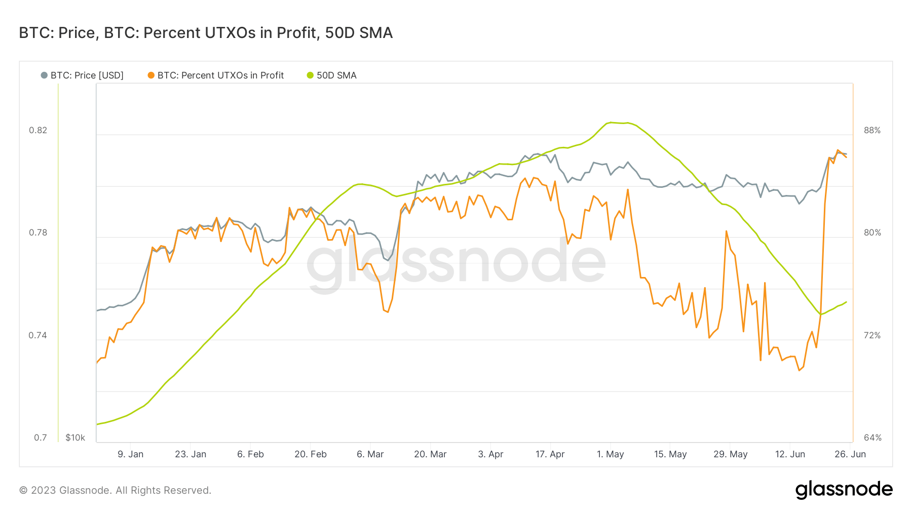 utxos has been profitable since the beginning of the year