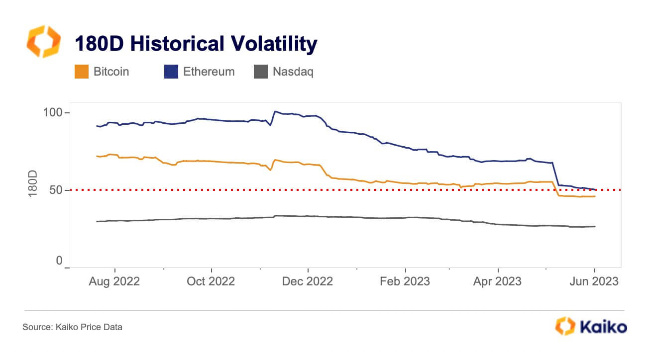 Volatility: (Source: Kaiko)