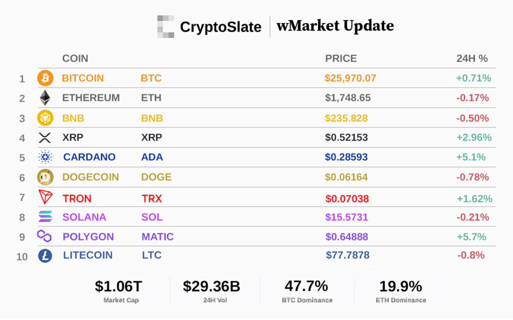 Polygon leads top 10 following weekend crash: CryptoSlate wMarket update