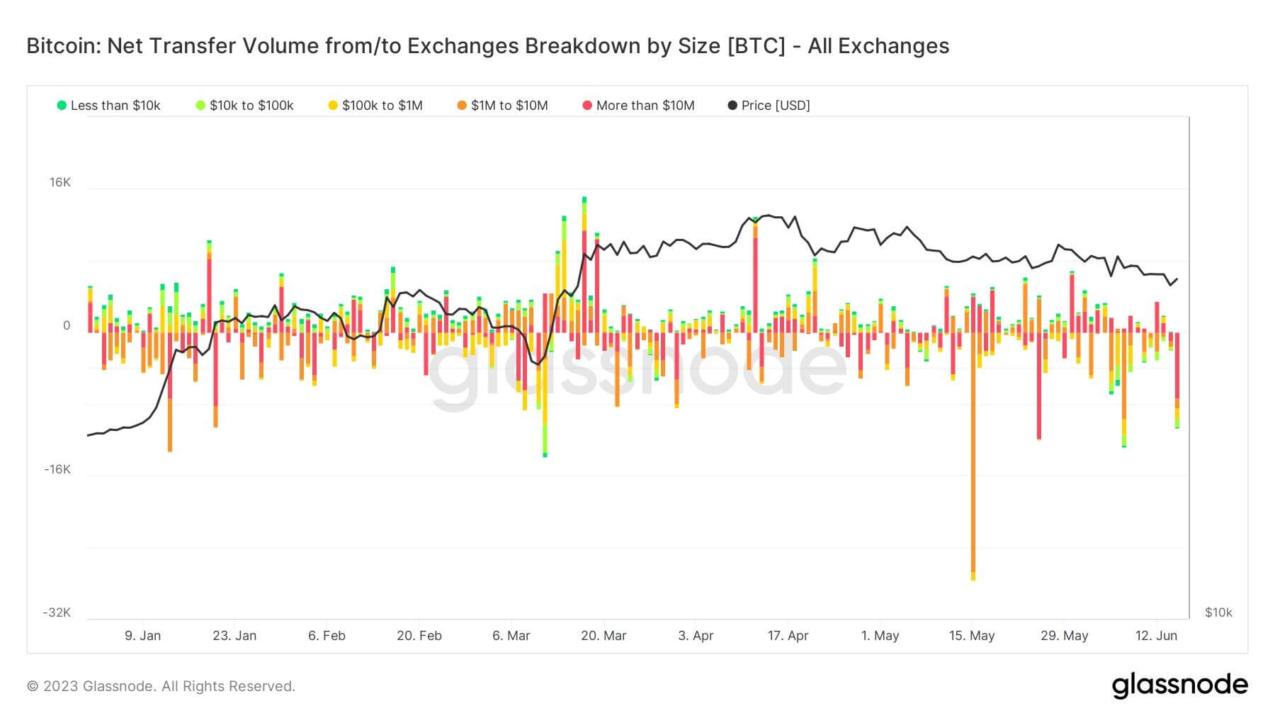 Multiple large whales withdraw Bitcoin yesterday