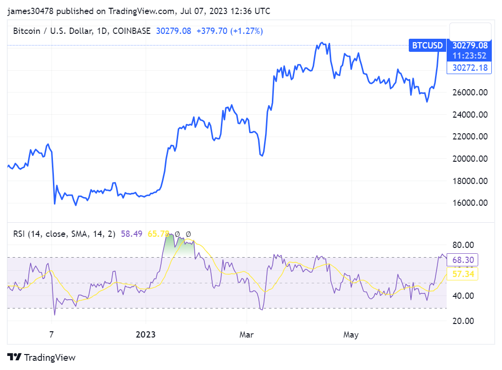 BTCUSD: (Source:TV)