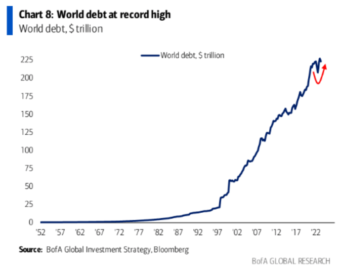 World Debt: (Source: Jeroen Blokland)