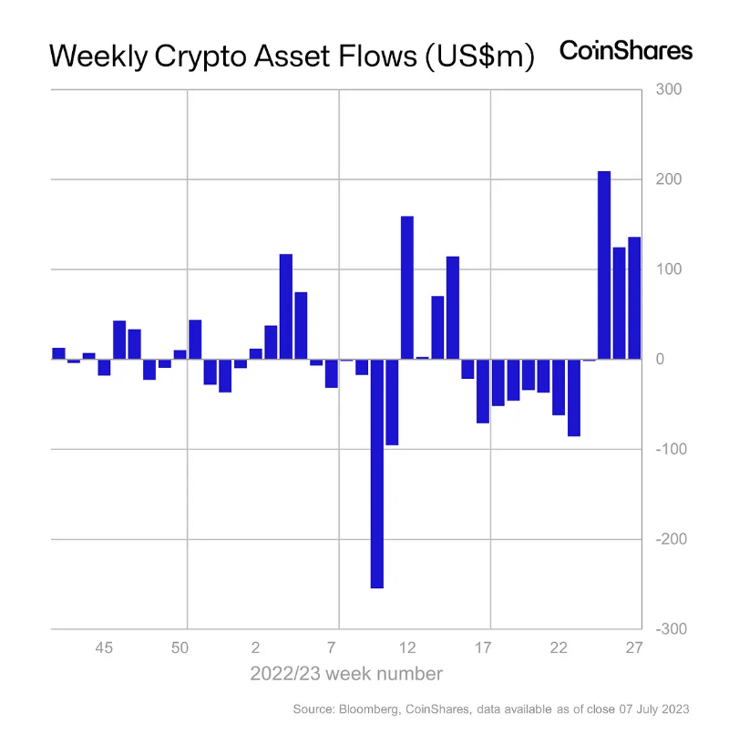 Flows: (Source: Coinshares)