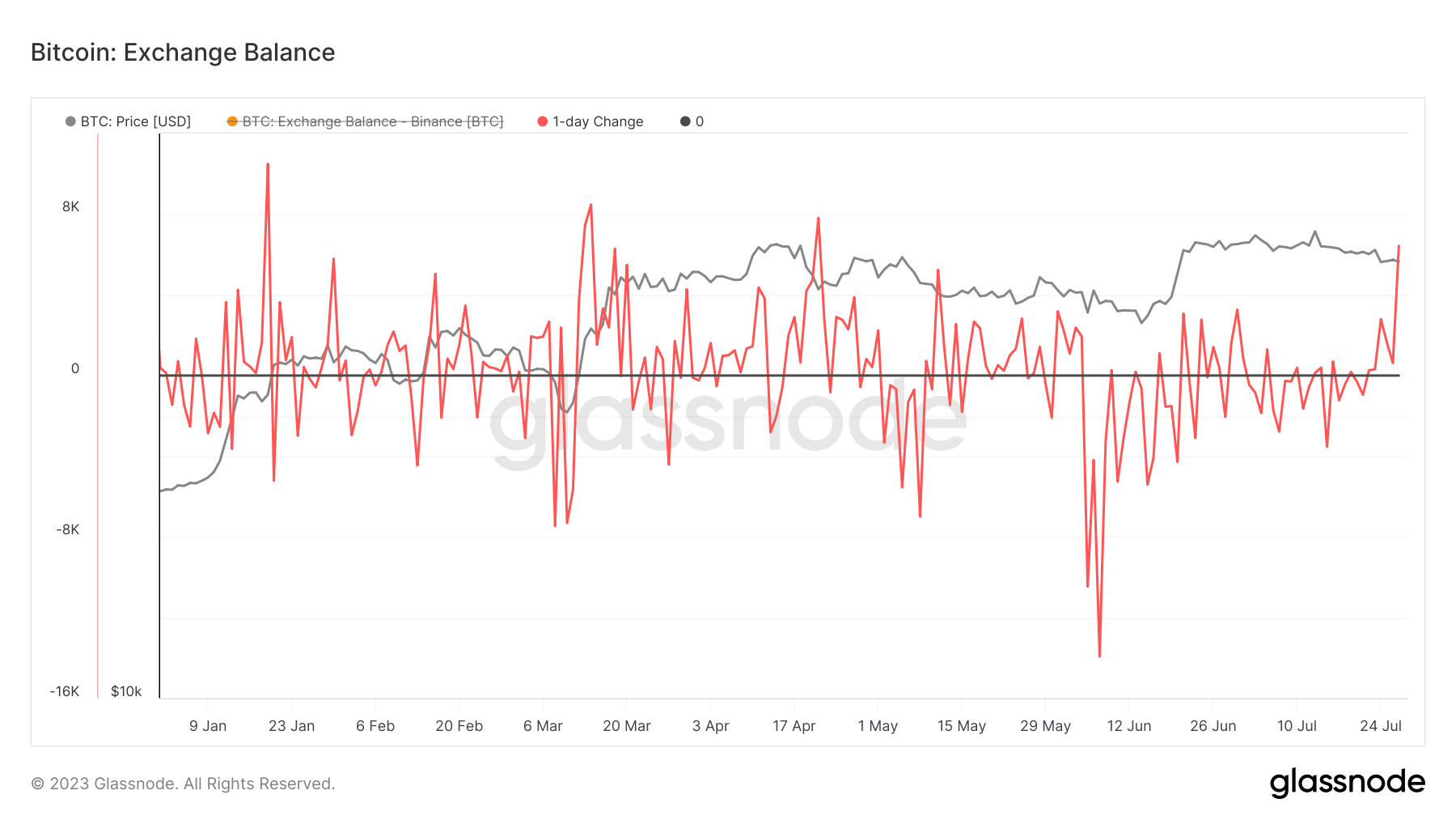 Exchange Balance: (Source: Glassnode)