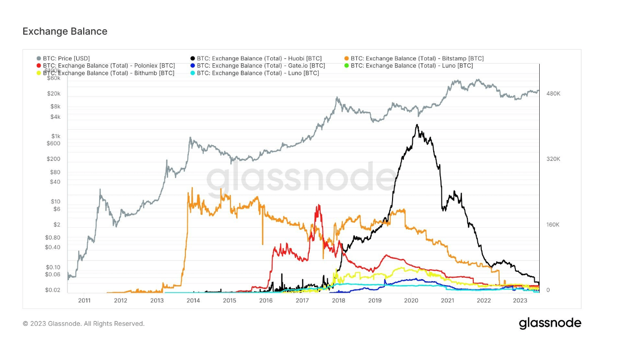 Exchange Balance: (Source: Glassnode)