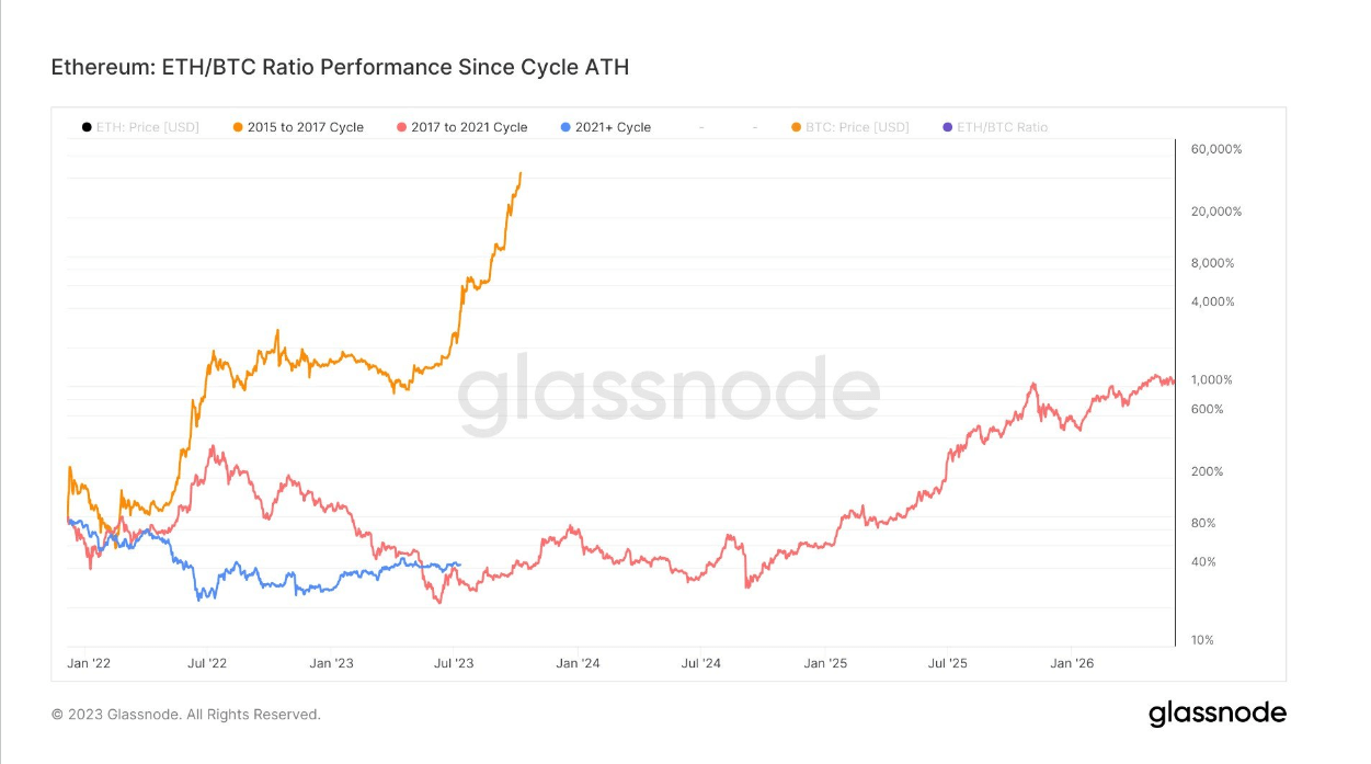 Examining the performance of Ethereum against Bitcoin across market cycles