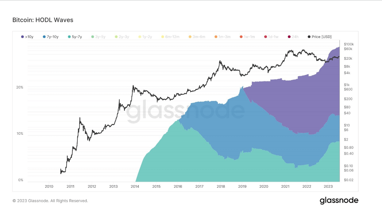 Analysis of Bitcoin ownership over time