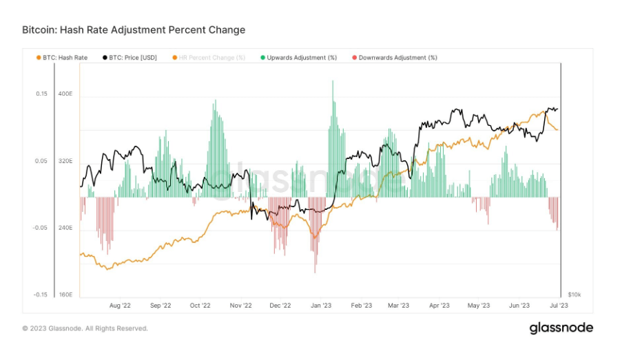 Record-breaking Texas power demand amid largest Bitcoin hash rate drawdown of 2023