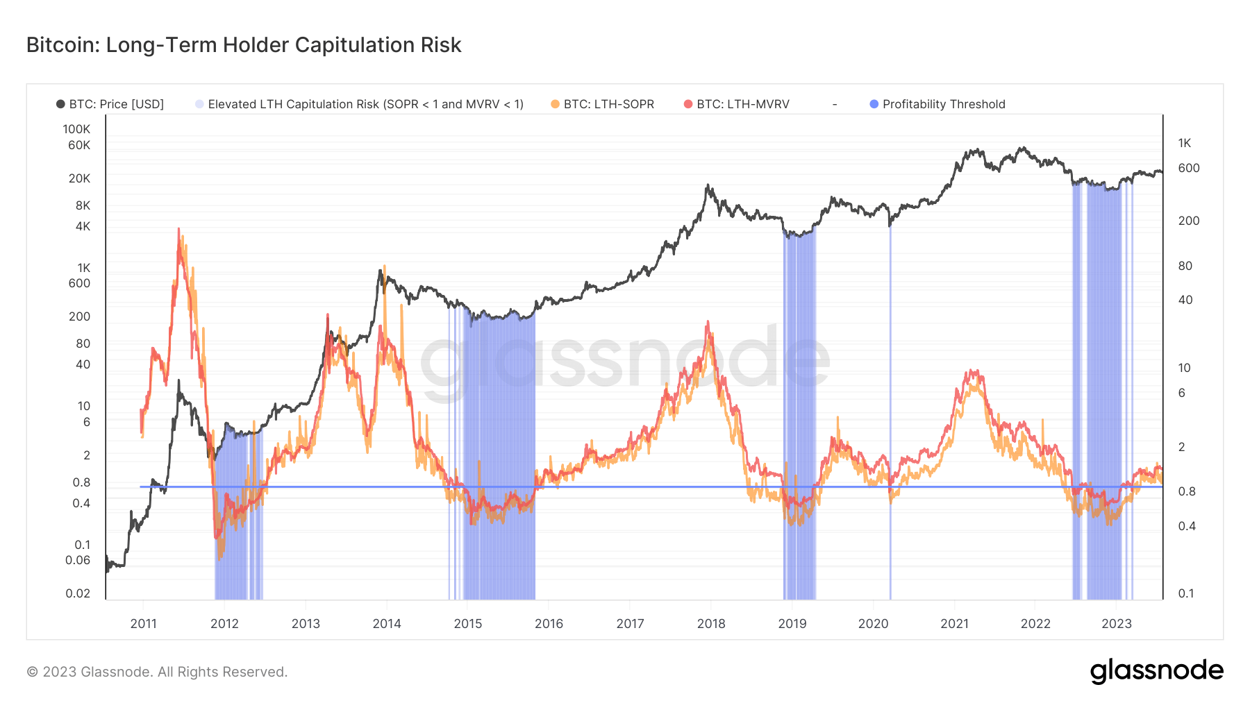 long-term holder capitulation risk