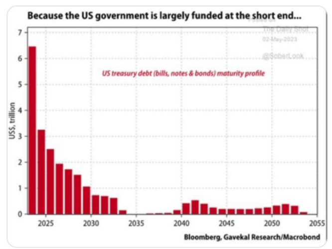 US government funding: (Source: MacroBond)