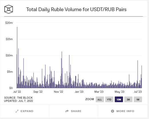 Surge in Ruble-based BTC, USDT volume as Dollar strengthens over RUB