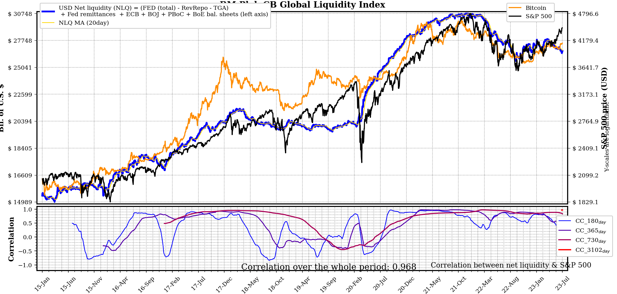 Liquidity: (Source: @Tech_Pleb)