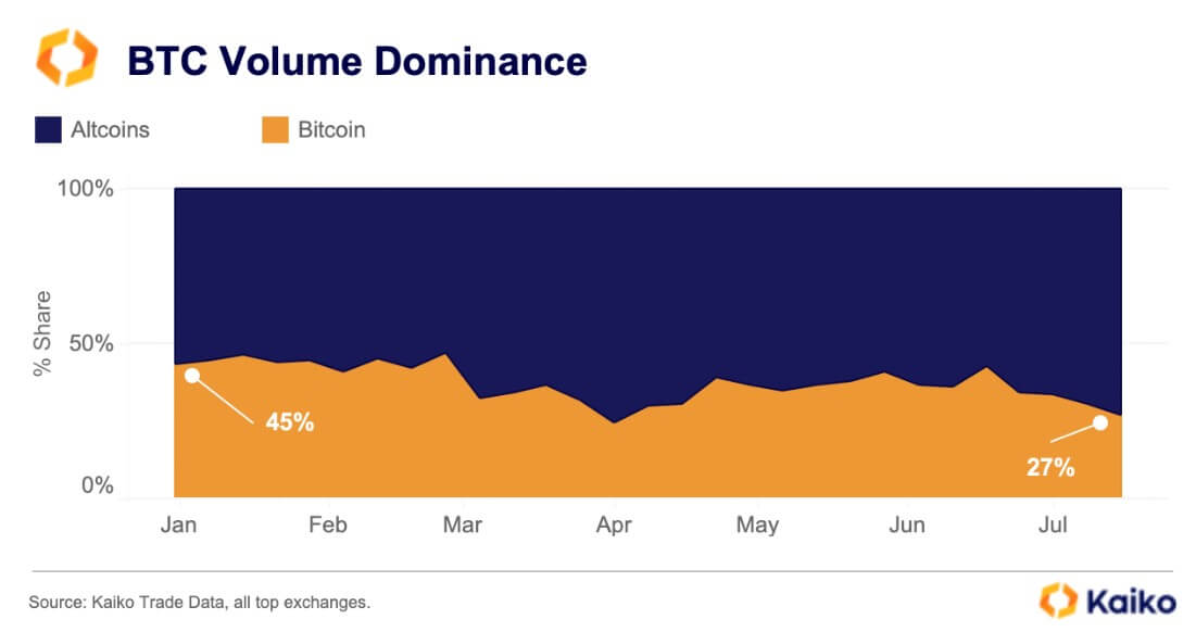 Bitcoin tarding volume dominance