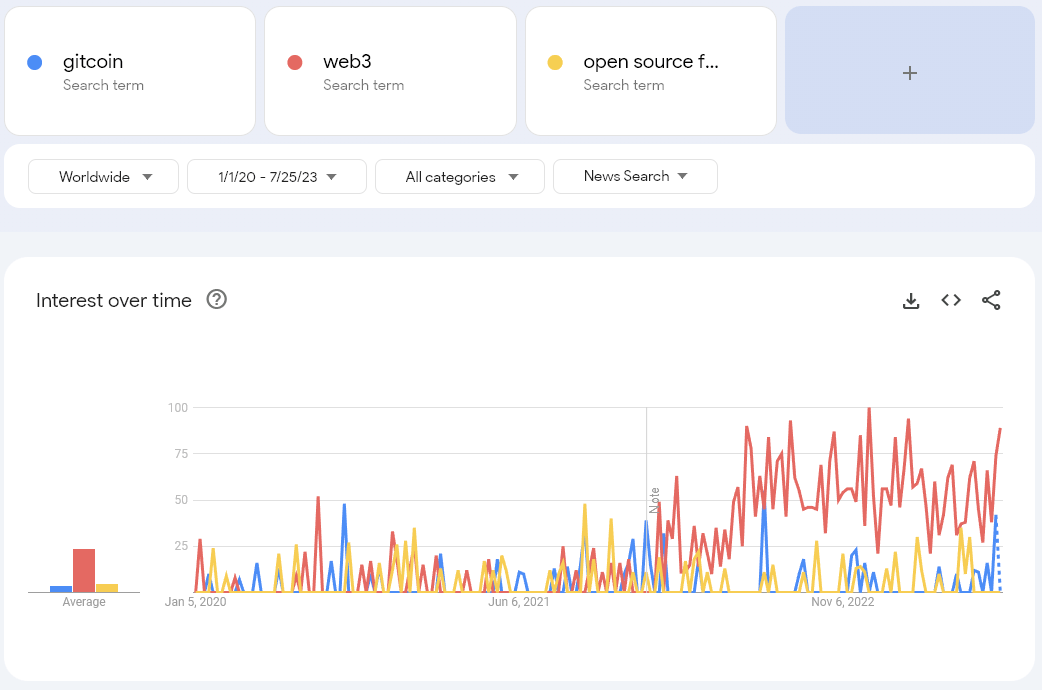 google trends open source funding