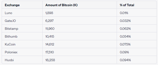 Reviewing exchanges with fewer than 20k Bitcoin: the downward trend and outliers