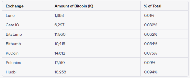 Exchange Balance: (Source: Glassnode)