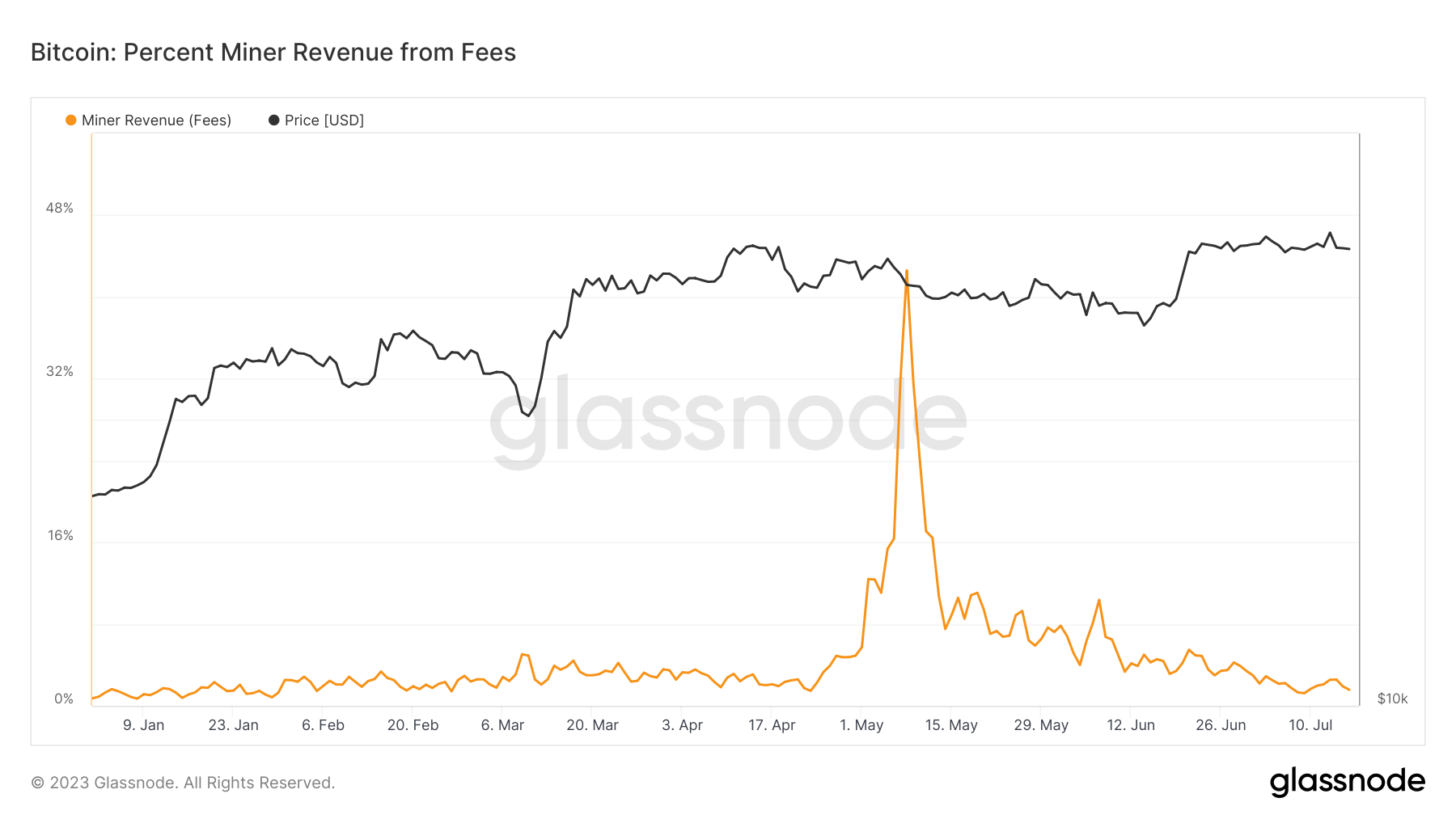 bitcoin miner percent revenue from fees ytd