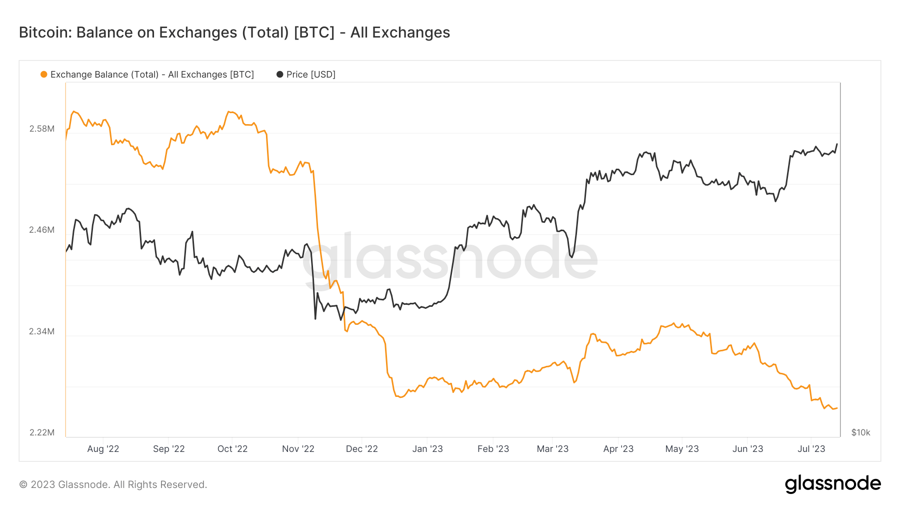 BTC exchange balance withdrawal 1 year