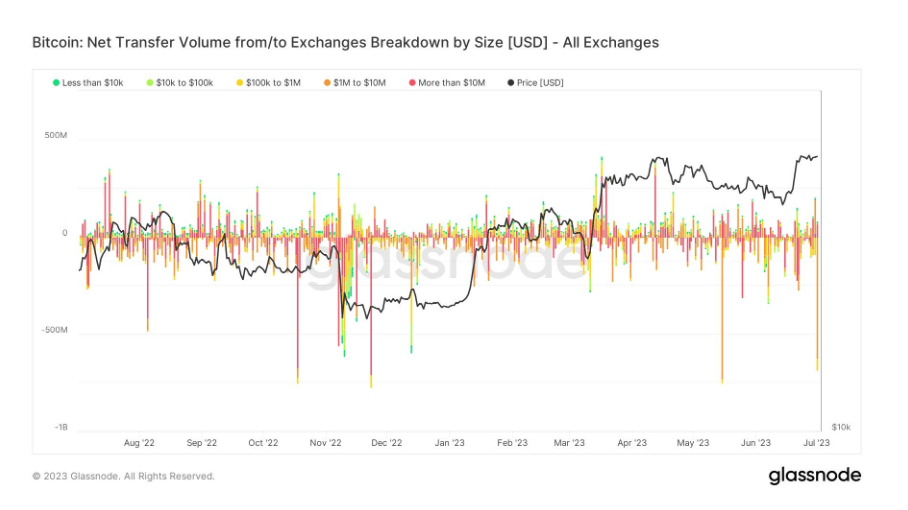 Second-largest exchange balance Bitcoin drop of 2023