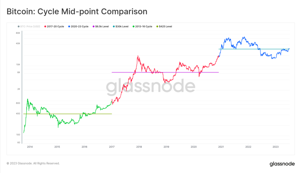 Navigating Bitcoin's cyclical patterns | CryptoSlate