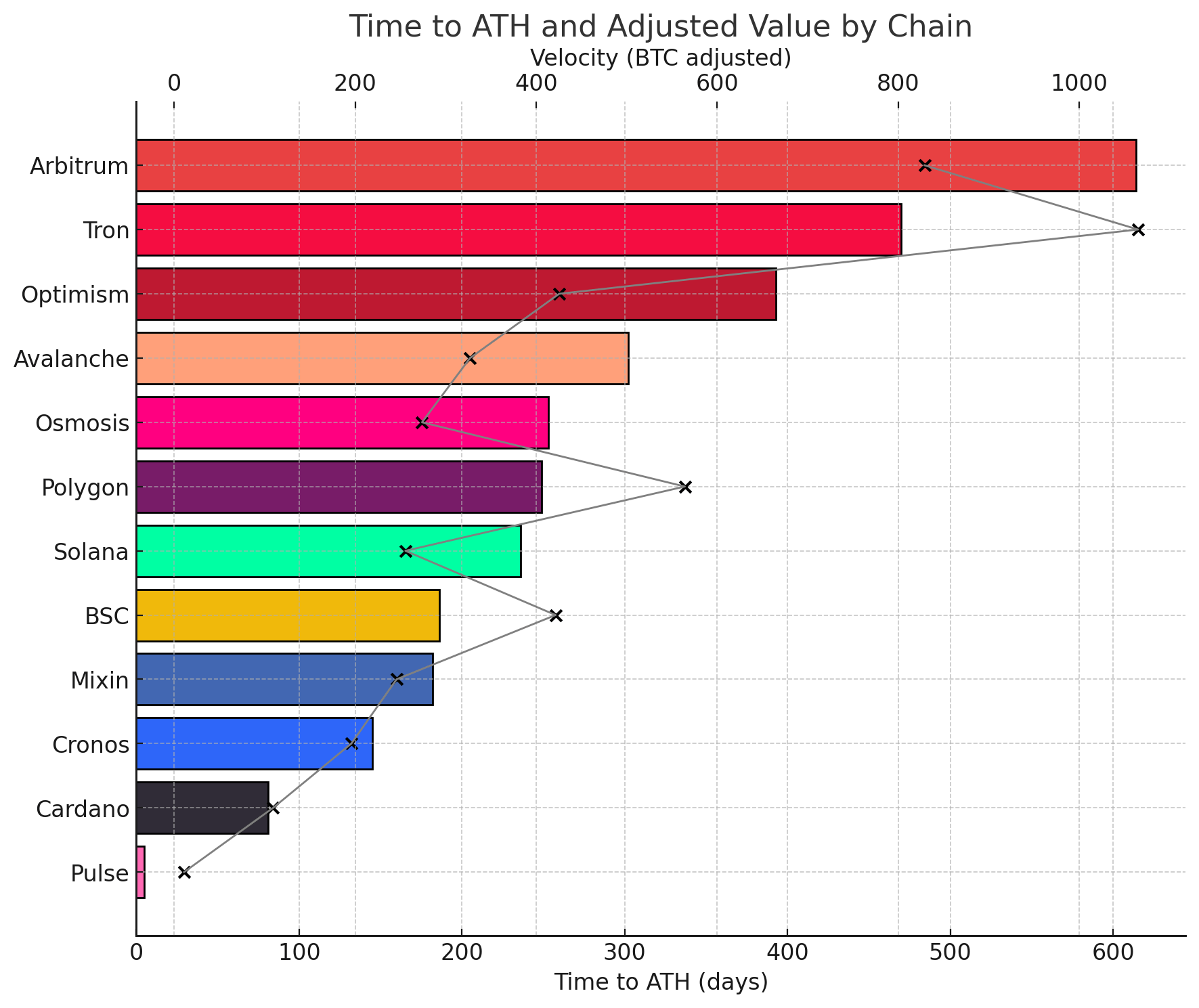 BTC adjusted defi