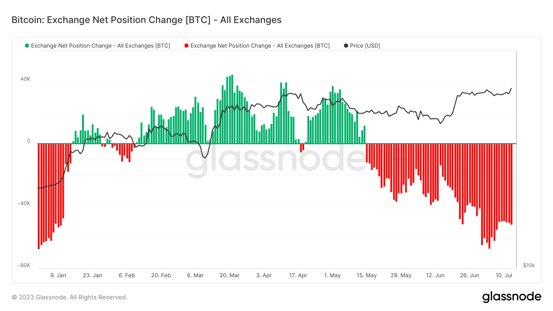 Exchange withdrawal net position change (ytd)