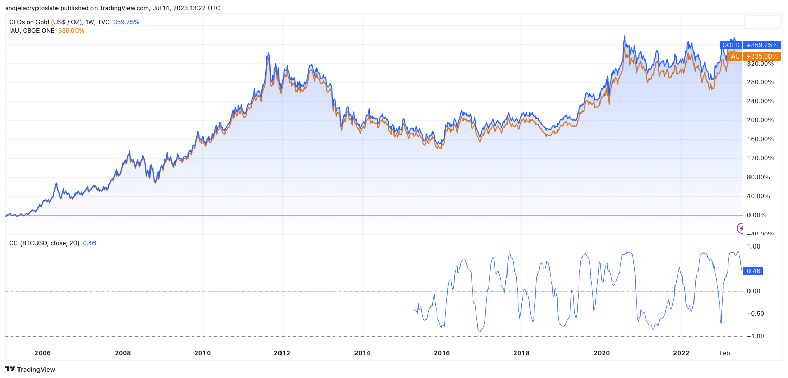 gold iau comparison