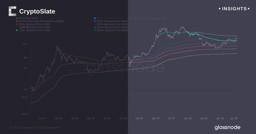 Bitcoin realized prices by cohort indicate DCA strategies in progress