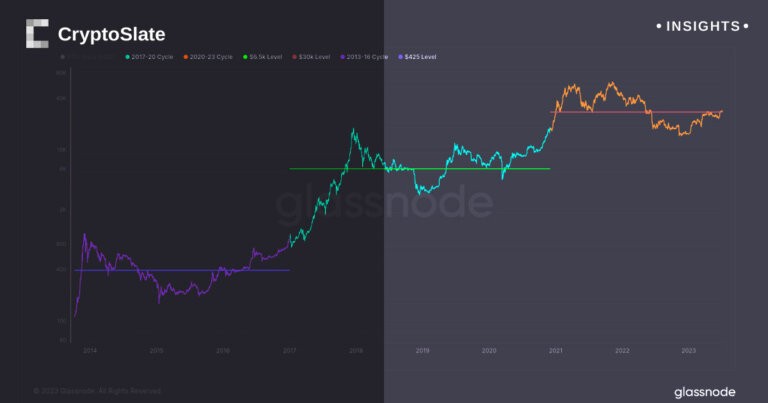Navigating Bitcoin’s cyclical patterns