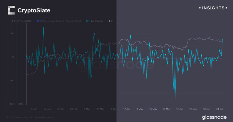 Substantial Bitcoin return to exchanges marks fourth largest single-day event of 2023