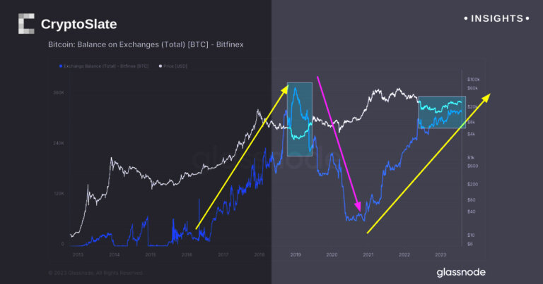 Bitcoin balances on top exchanges: What history tells us about future bull runs