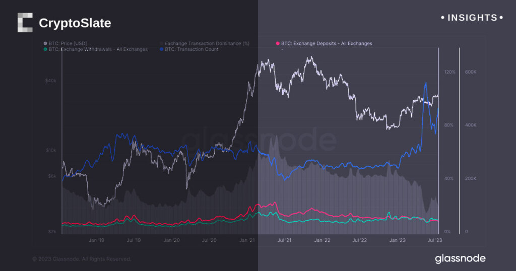 The aftermath of the ftx exchange collapse reshapes Bitcoin deposits, withdrawals