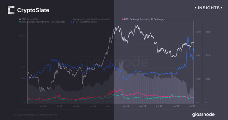 The aftermath of the ftx exchange collapse reshapes Bitcoin deposits, withdrawals