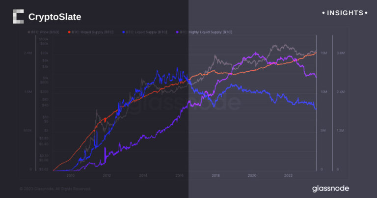 Rapid shift in Bitcoin liquidity reflects strong holder conviction