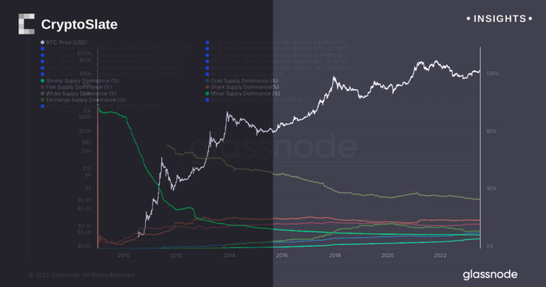 Small-scale Bitcoin holders aggressively stacking Sats