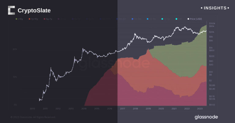 Analysis of Bitcoin ownership over time