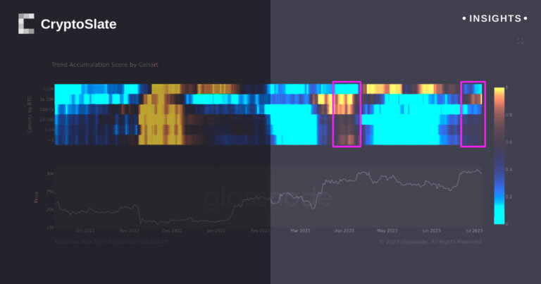 Shifting distribution trends among bitcoin ‘whale’ holders