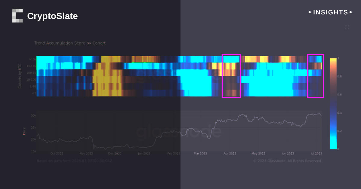 Shifting distribution trends among bitcoin 'whale' holders | CryptoSlate