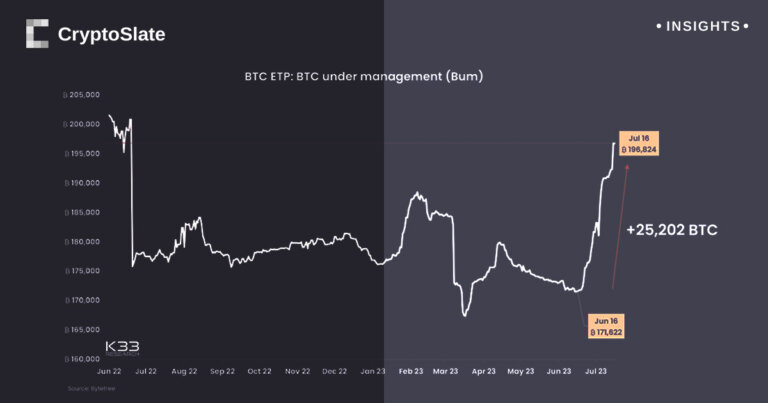 The last month was the second highest monthly influx into Bitcoin ETPs: K33