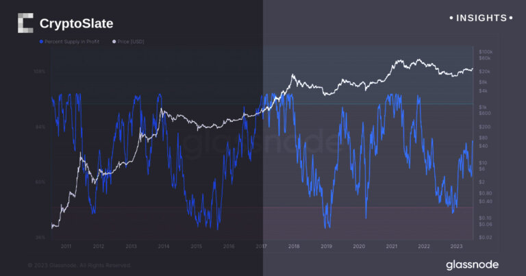 Bull run indications: 79% of Bitcoin’s circulating supply in profit