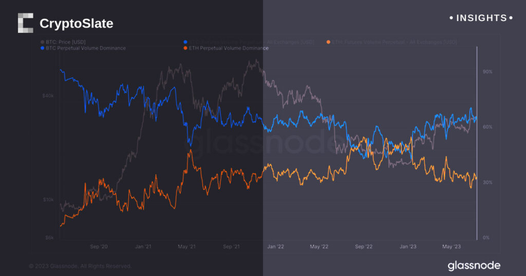 Perpetual futures market sees Bitcoin reclaim dominance over Ethereum