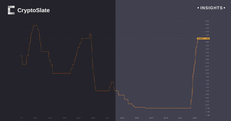 Euro Area increases interest rates to a high of 4.25%