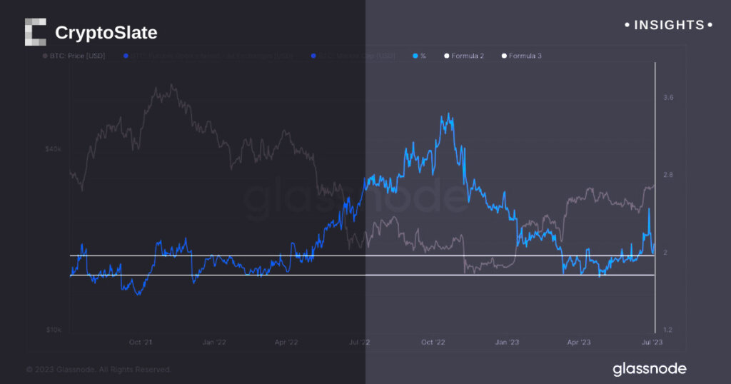 Bitcoin market dynamics shift with rising leverage amid bullish investor sentiment