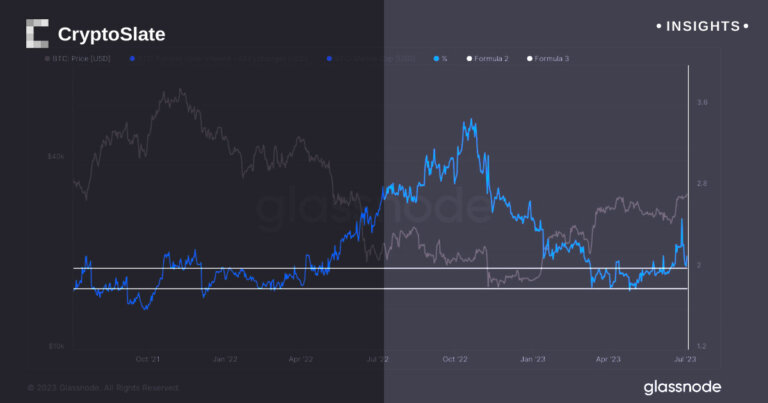 Bitcoin market dynamics shift with rising leverage amid bullish investor sentiment