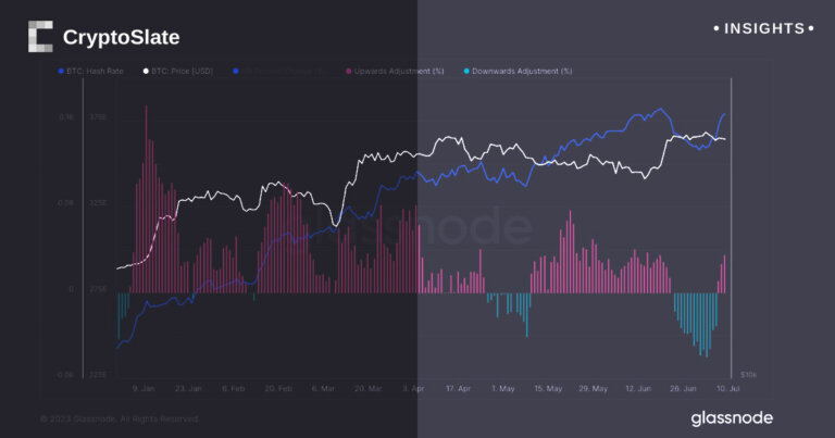 Bitcoin hash rate nears record levels amid Texas grid challenges