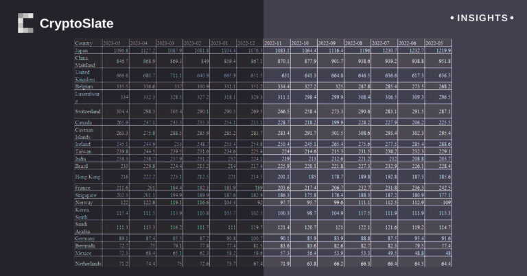 Shifting sands: Japan and China’s decreasing holdings in U.S. treasury securities