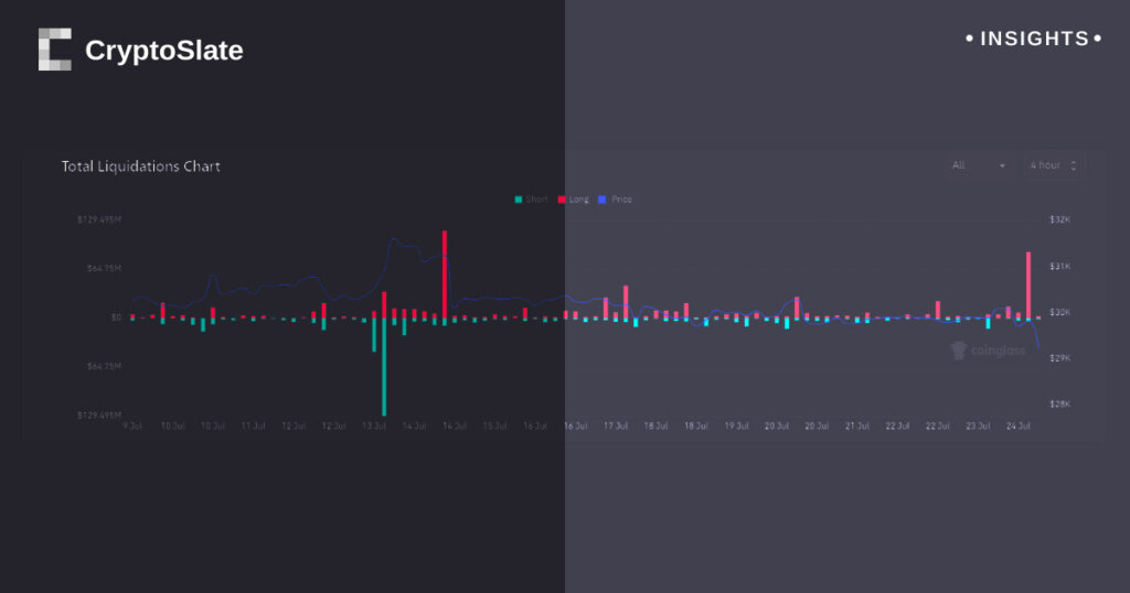 Largest Bitcoin liquidation since XRP verdict
