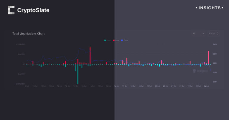 Largest Bitcoin liquidation since XRP verdict