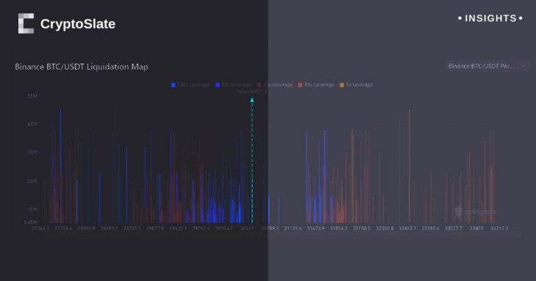 Large cluster of leveraged Bitcoin bets at risk of liquidation